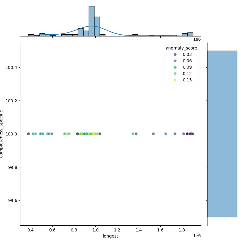 Bacillus safensis_filt_longest_Completeness_Specific.png